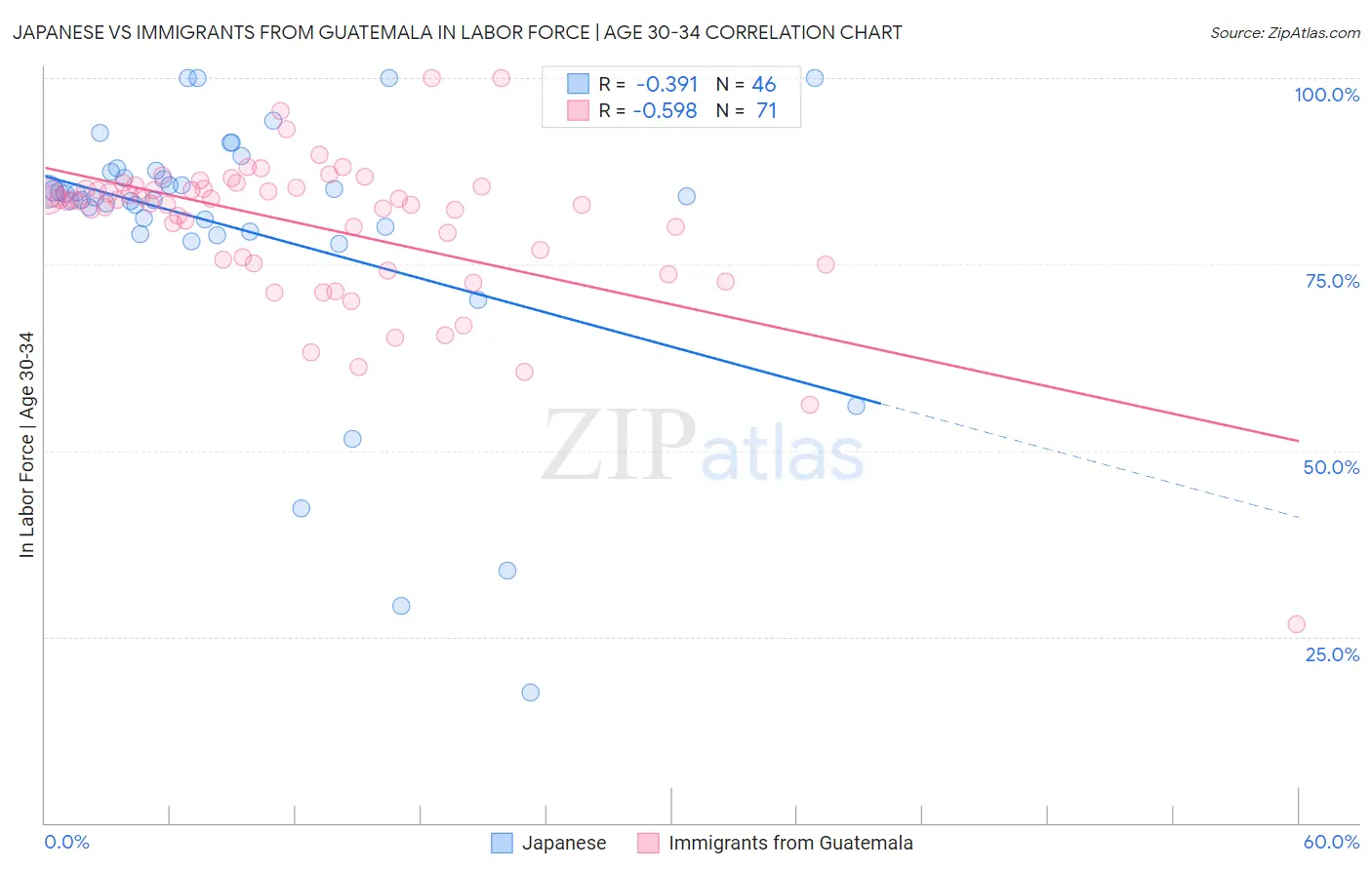 Japanese vs Immigrants from Guatemala In Labor Force | Age 30-34