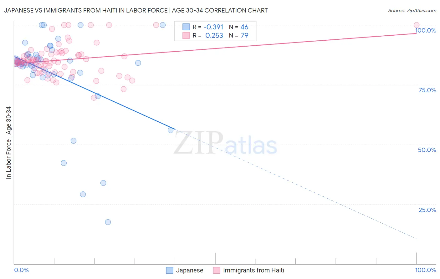Japanese vs Immigrants from Haiti In Labor Force | Age 30-34