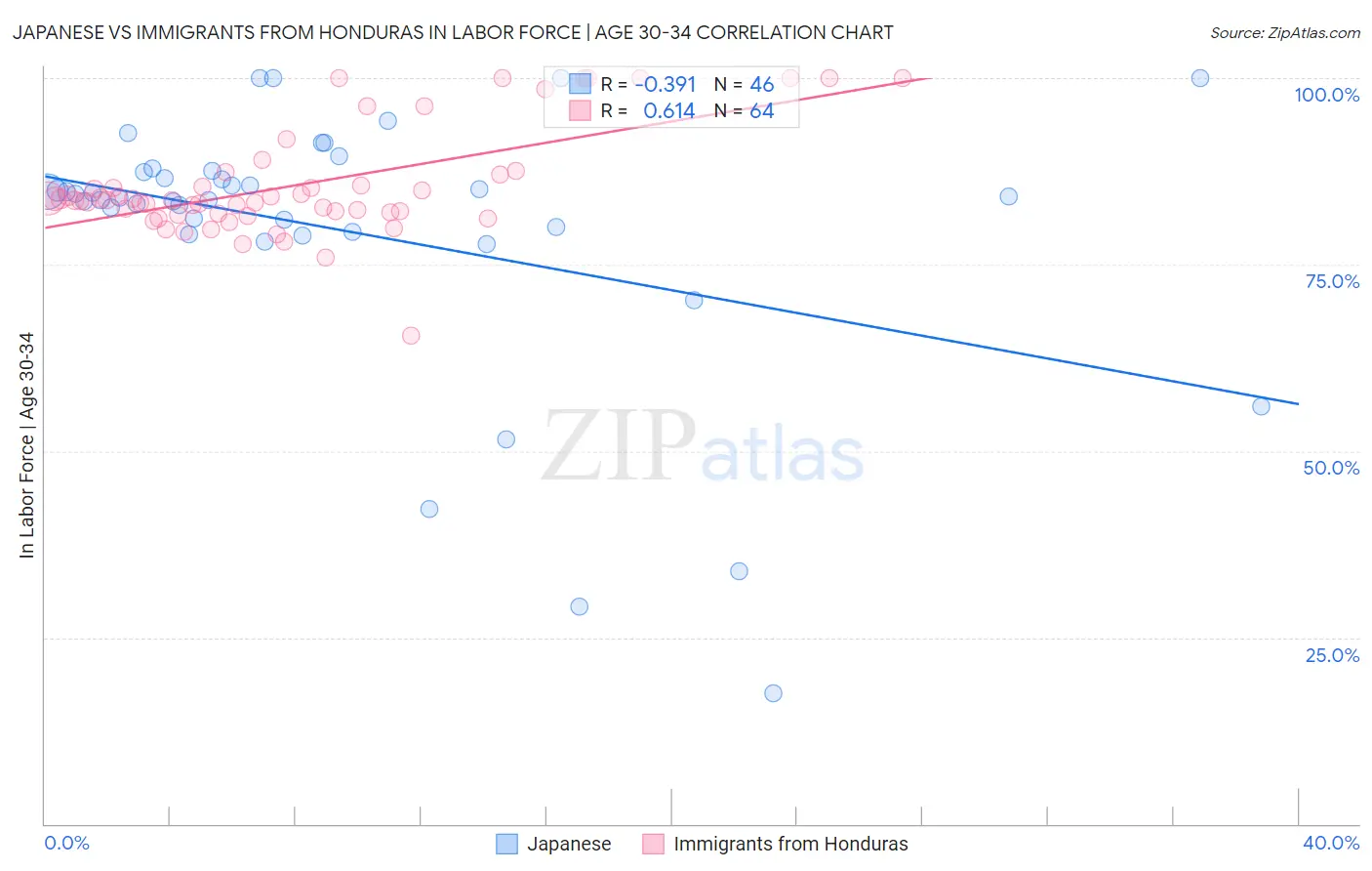 Japanese vs Immigrants from Honduras In Labor Force | Age 30-34