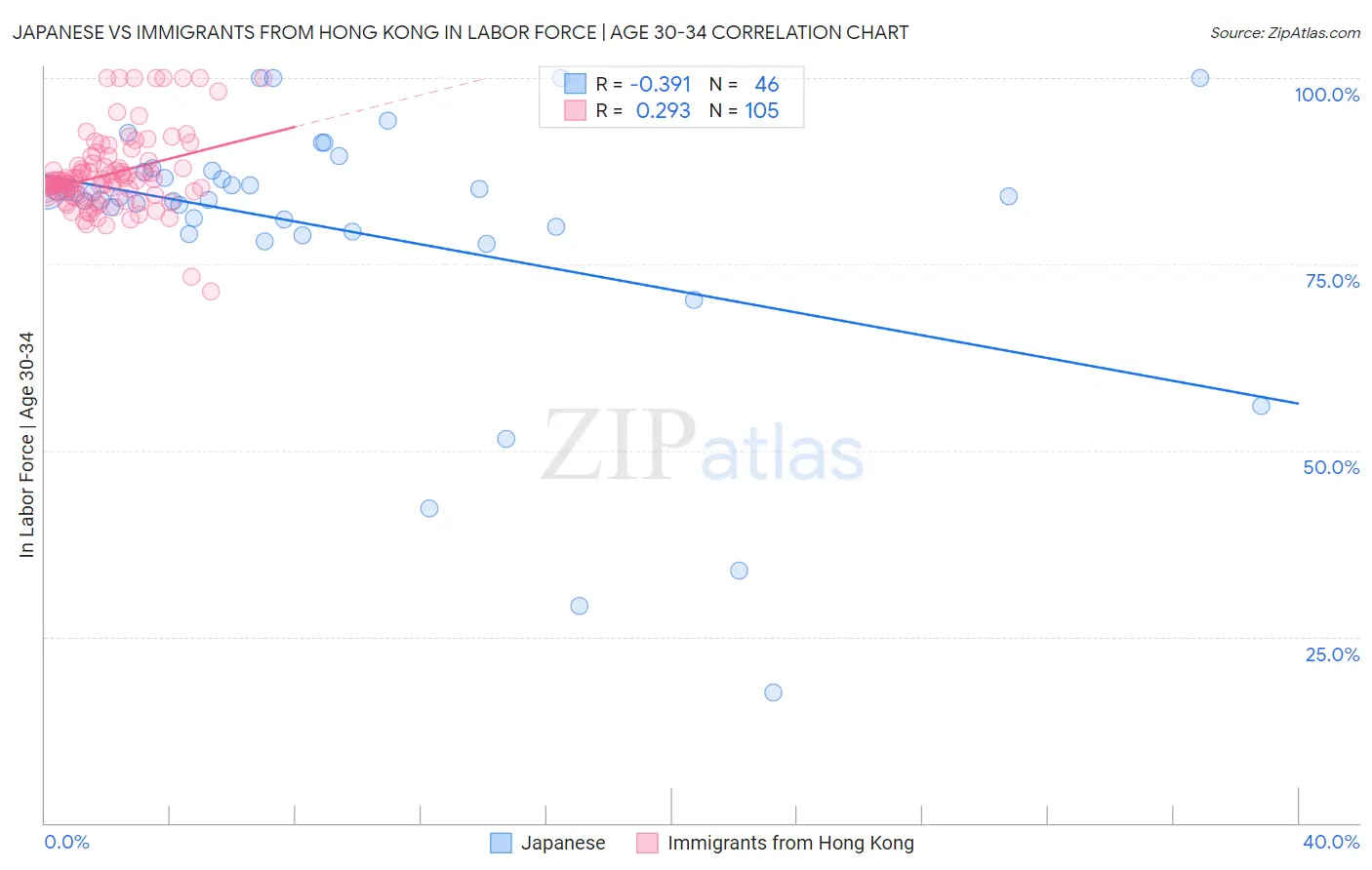 Japanese vs Immigrants from Hong Kong In Labor Force | Age 30-34