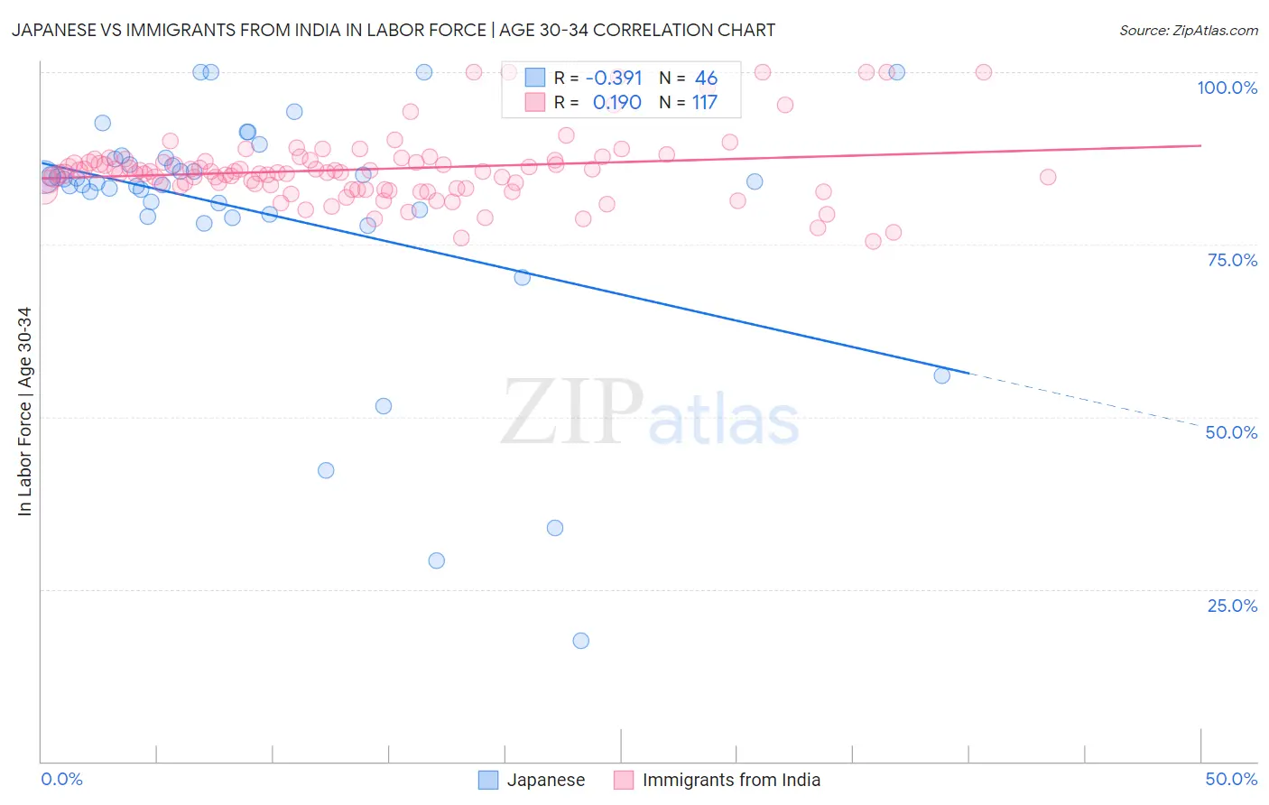 Japanese vs Immigrants from India In Labor Force | Age 30-34