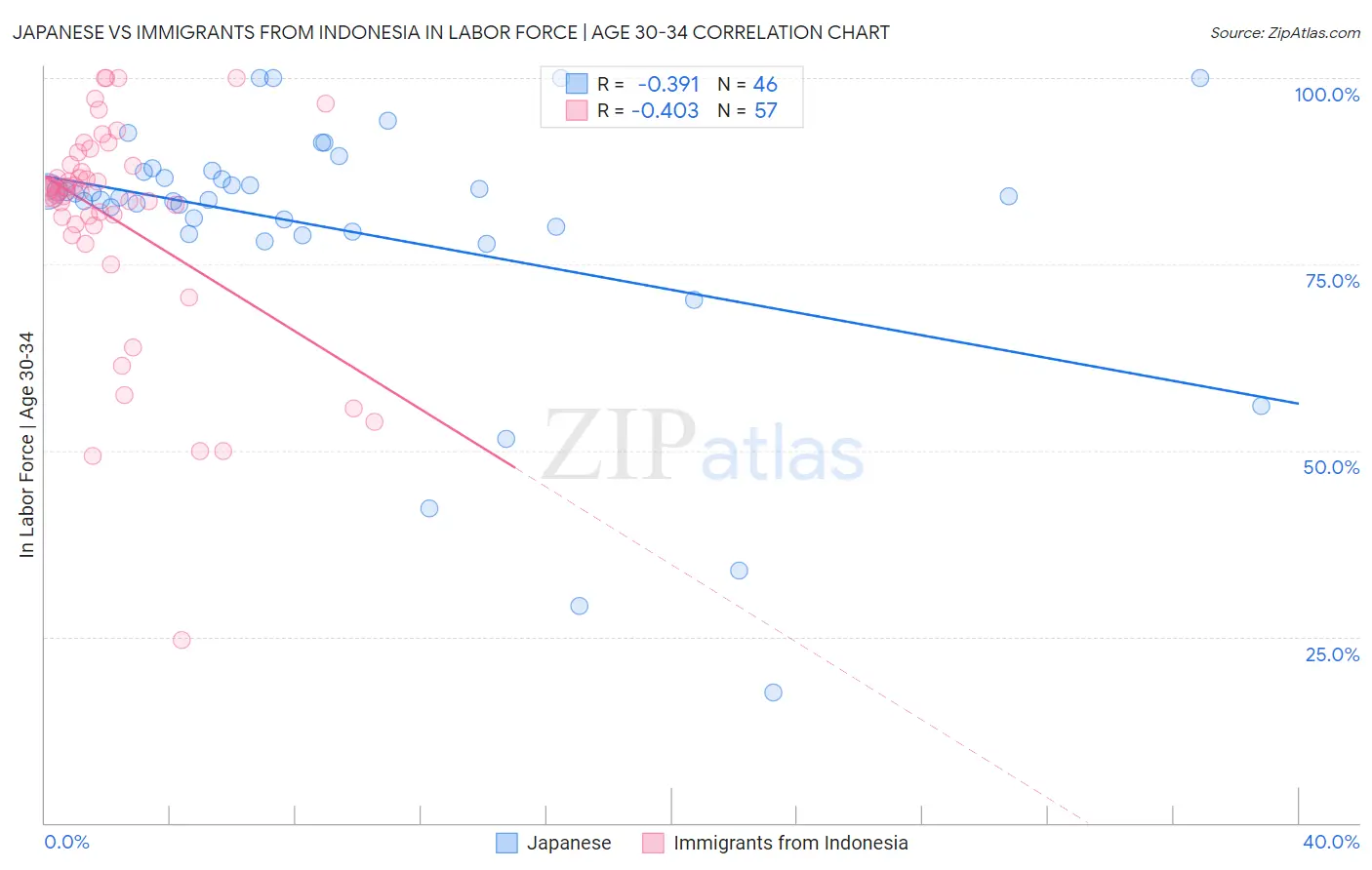 Japanese vs Immigrants from Indonesia In Labor Force | Age 30-34