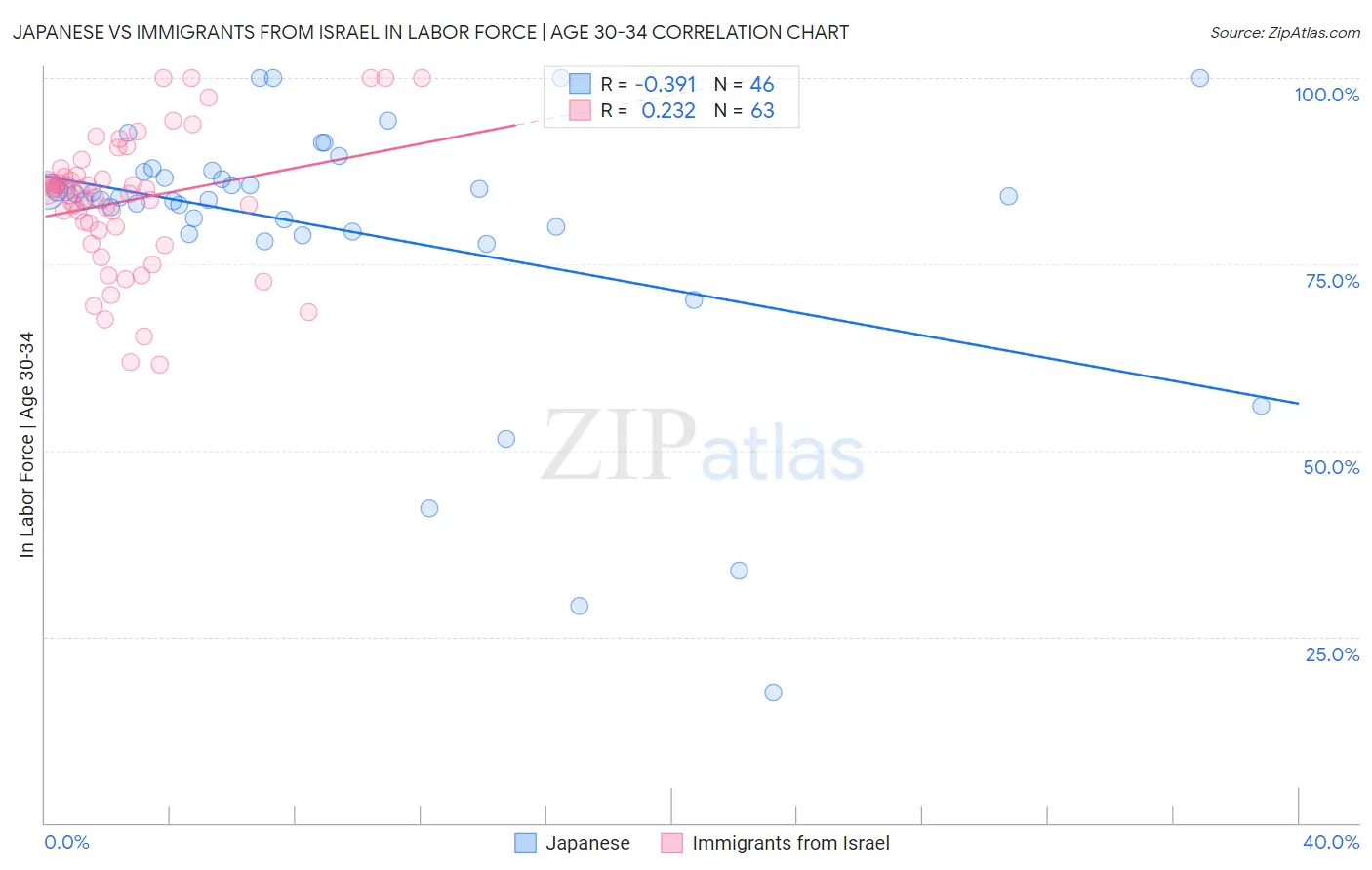 Japanese vs Immigrants from Israel In Labor Force | Age 30-34