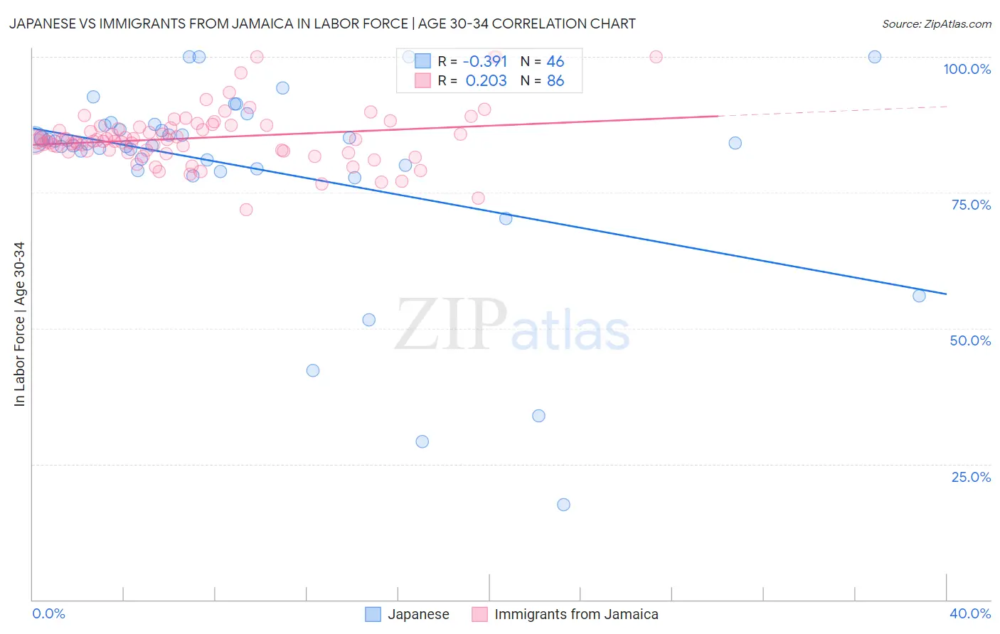 Japanese vs Immigrants from Jamaica In Labor Force | Age 30-34