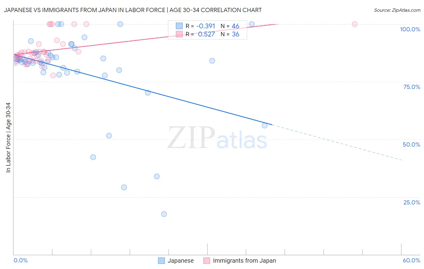 Japanese vs Immigrants from Japan In Labor Force | Age 30-34