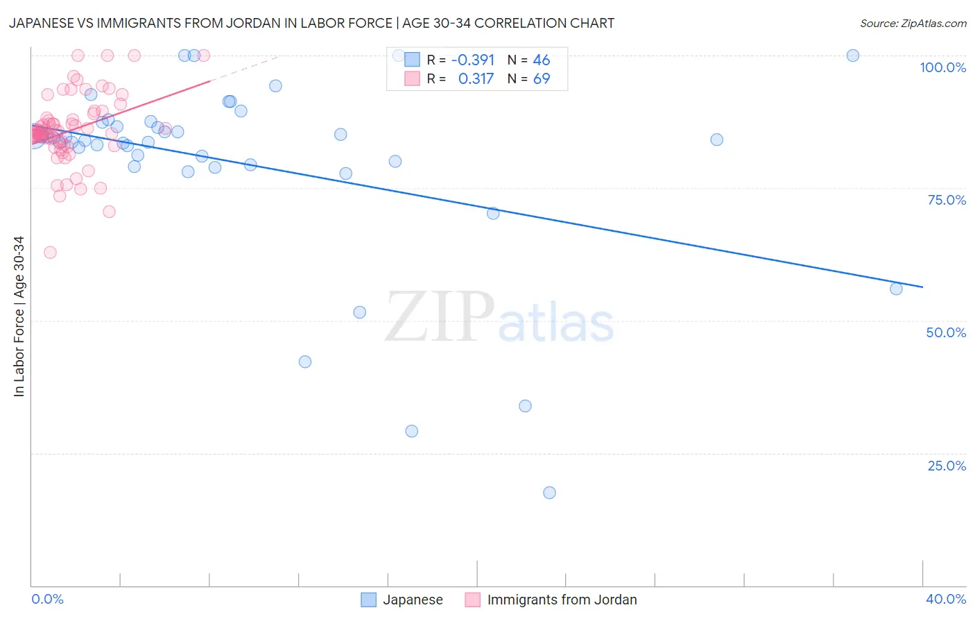 Japanese vs Immigrants from Jordan In Labor Force | Age 30-34