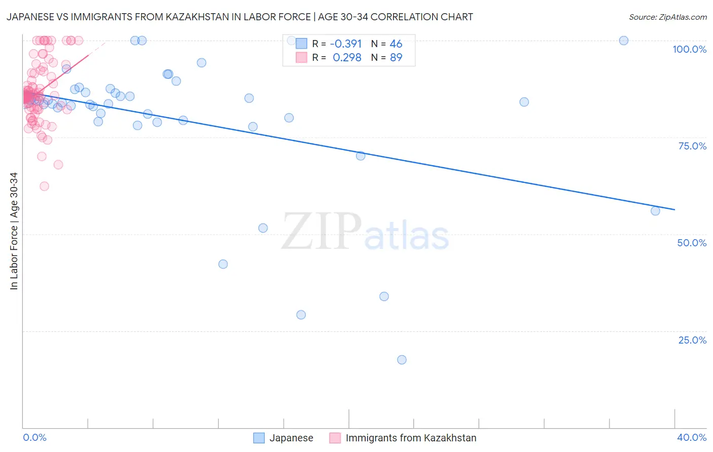 Japanese vs Immigrants from Kazakhstan In Labor Force | Age 30-34