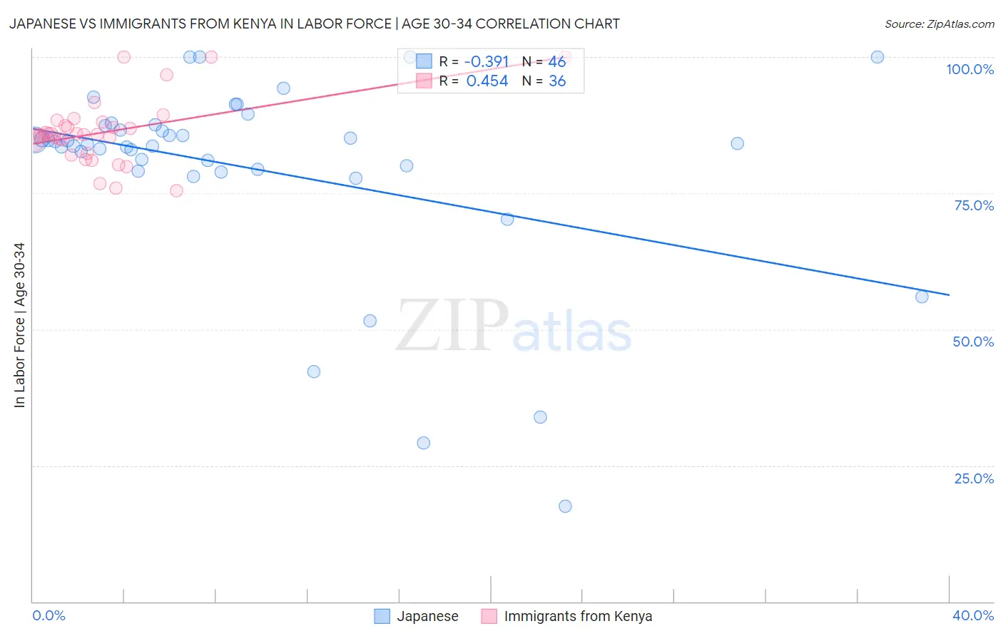 Japanese vs Immigrants from Kenya In Labor Force | Age 30-34