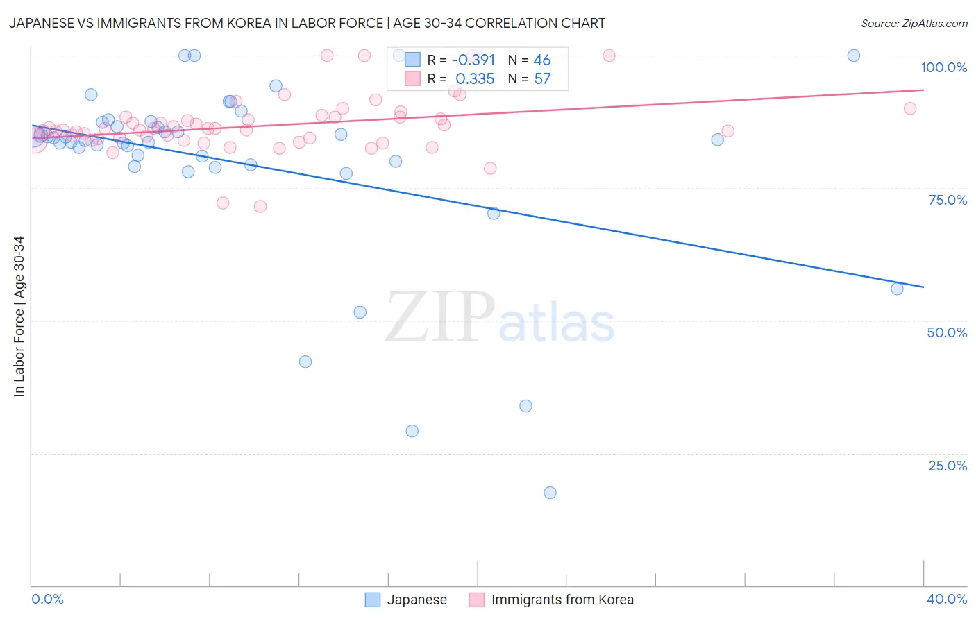 Japanese vs Immigrants from Korea In Labor Force | Age 30-34