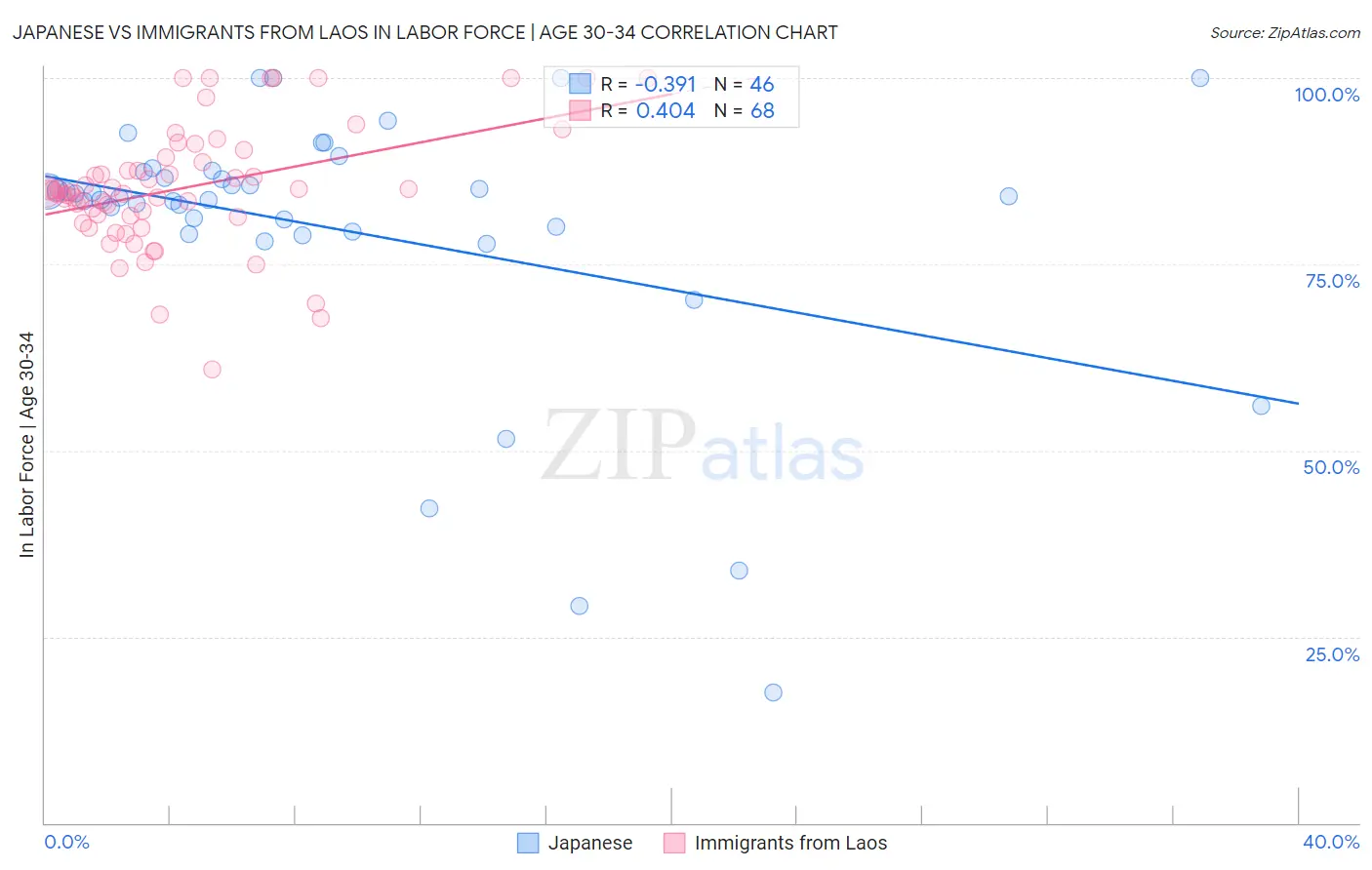 Japanese vs Immigrants from Laos In Labor Force | Age 30-34