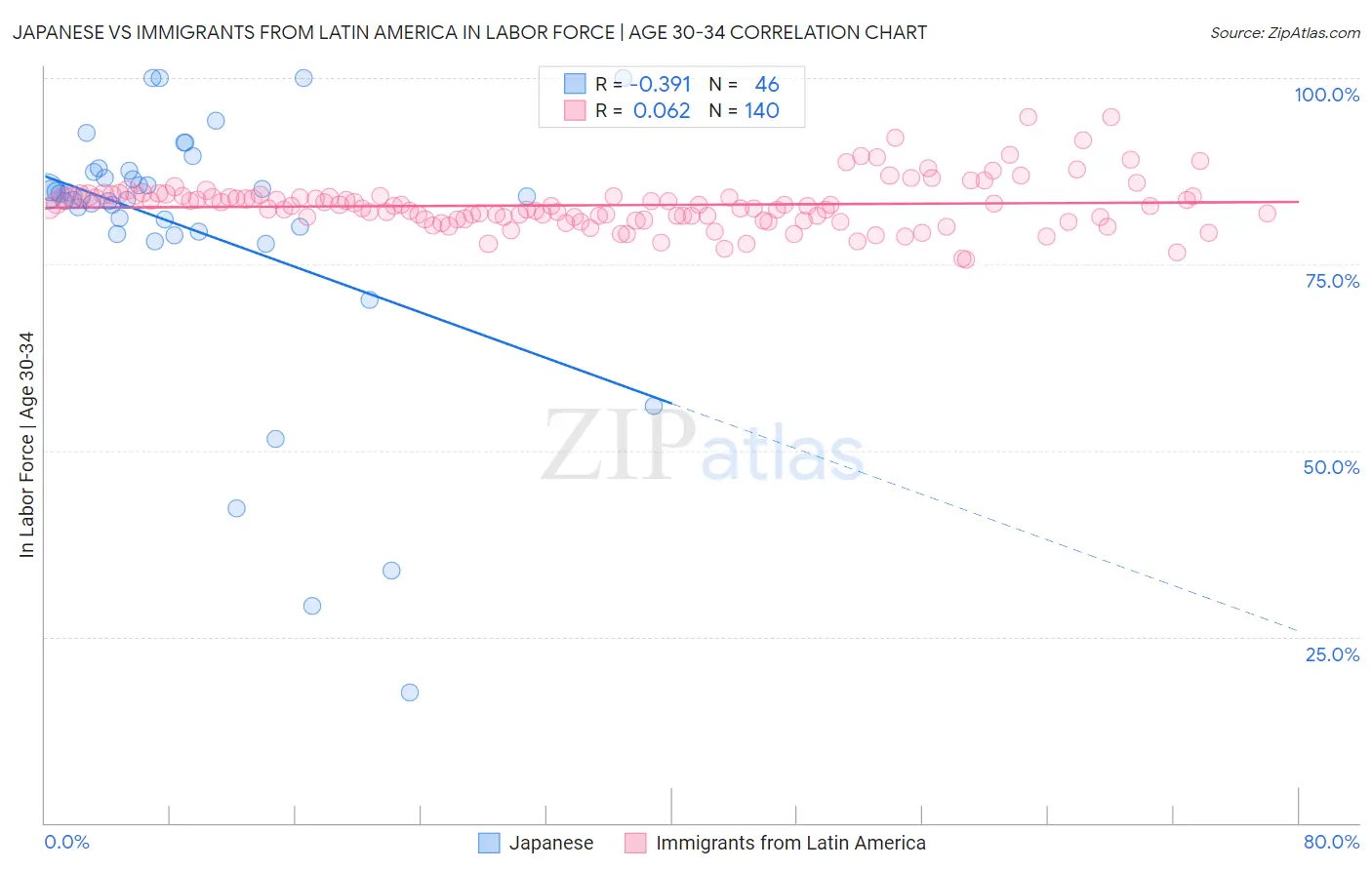 Japanese vs Immigrants from Latin America In Labor Force | Age 30-34