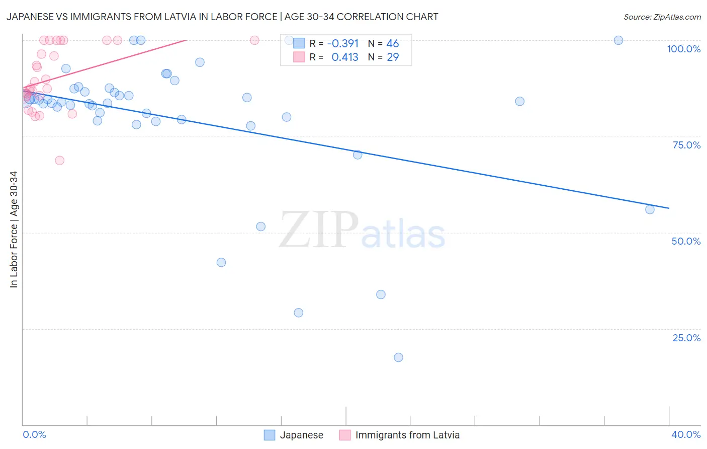 Japanese vs Immigrants from Latvia In Labor Force | Age 30-34