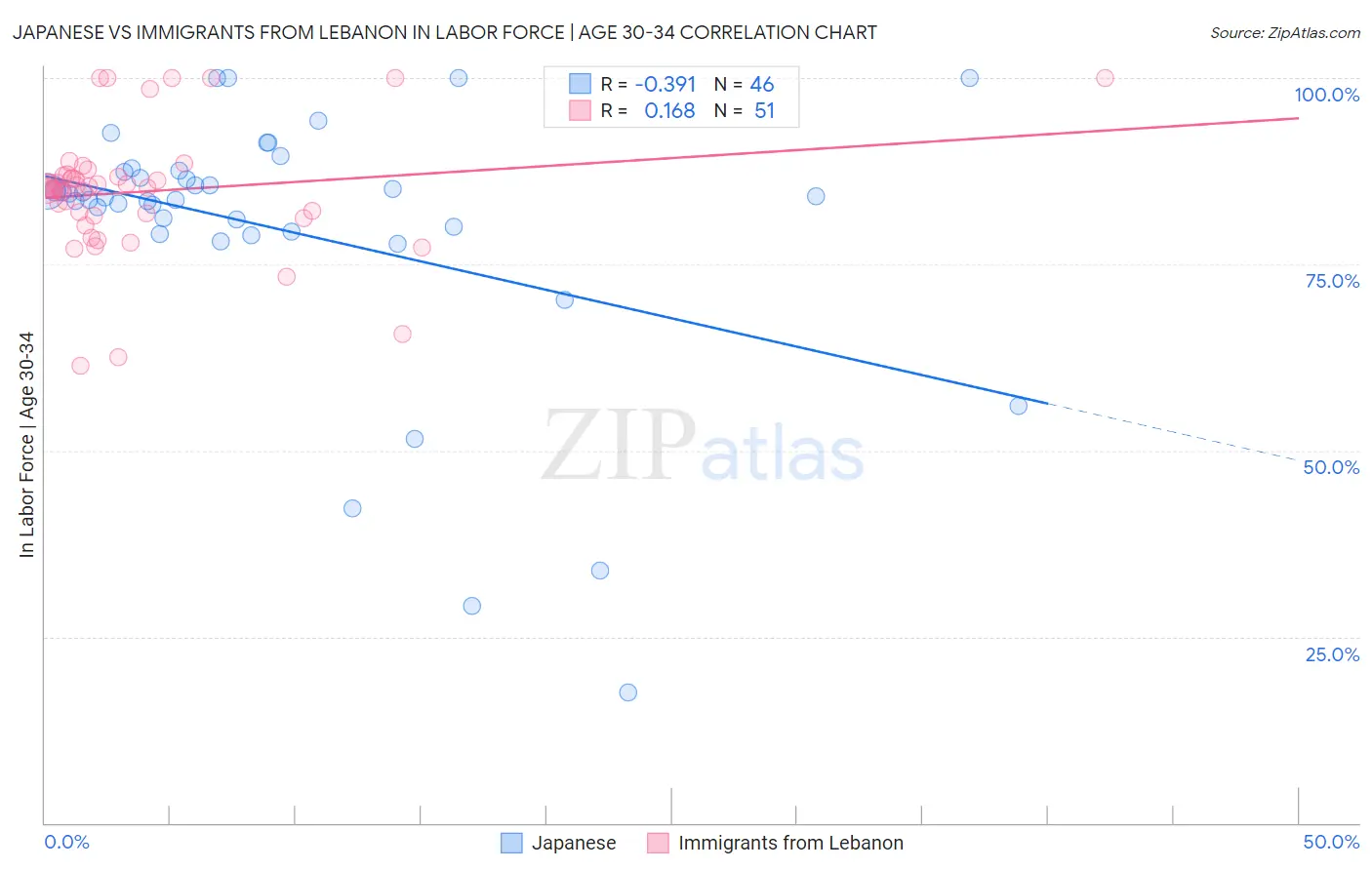 Japanese vs Immigrants from Lebanon In Labor Force | Age 30-34