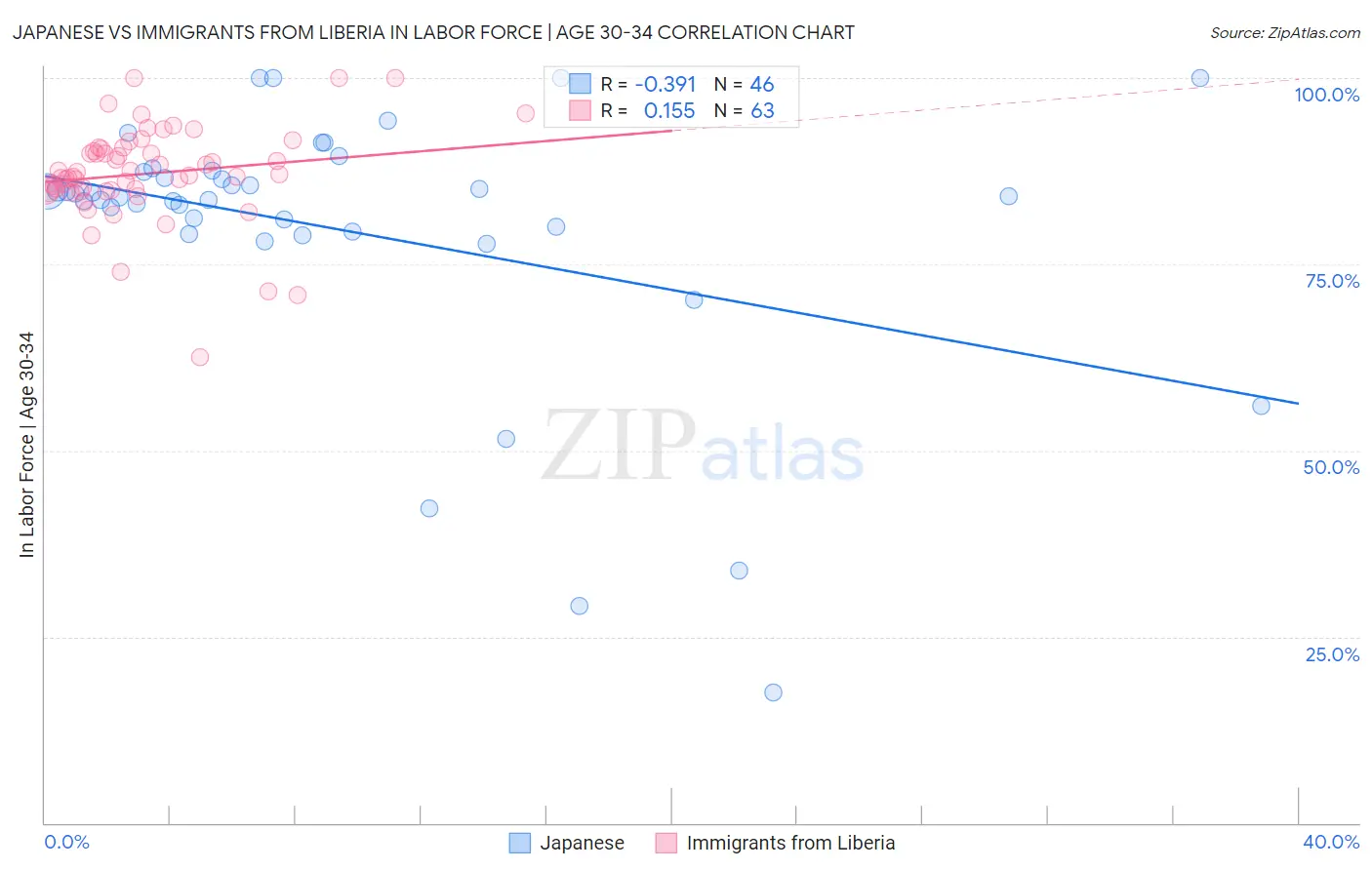 Japanese vs Immigrants from Liberia In Labor Force | Age 30-34