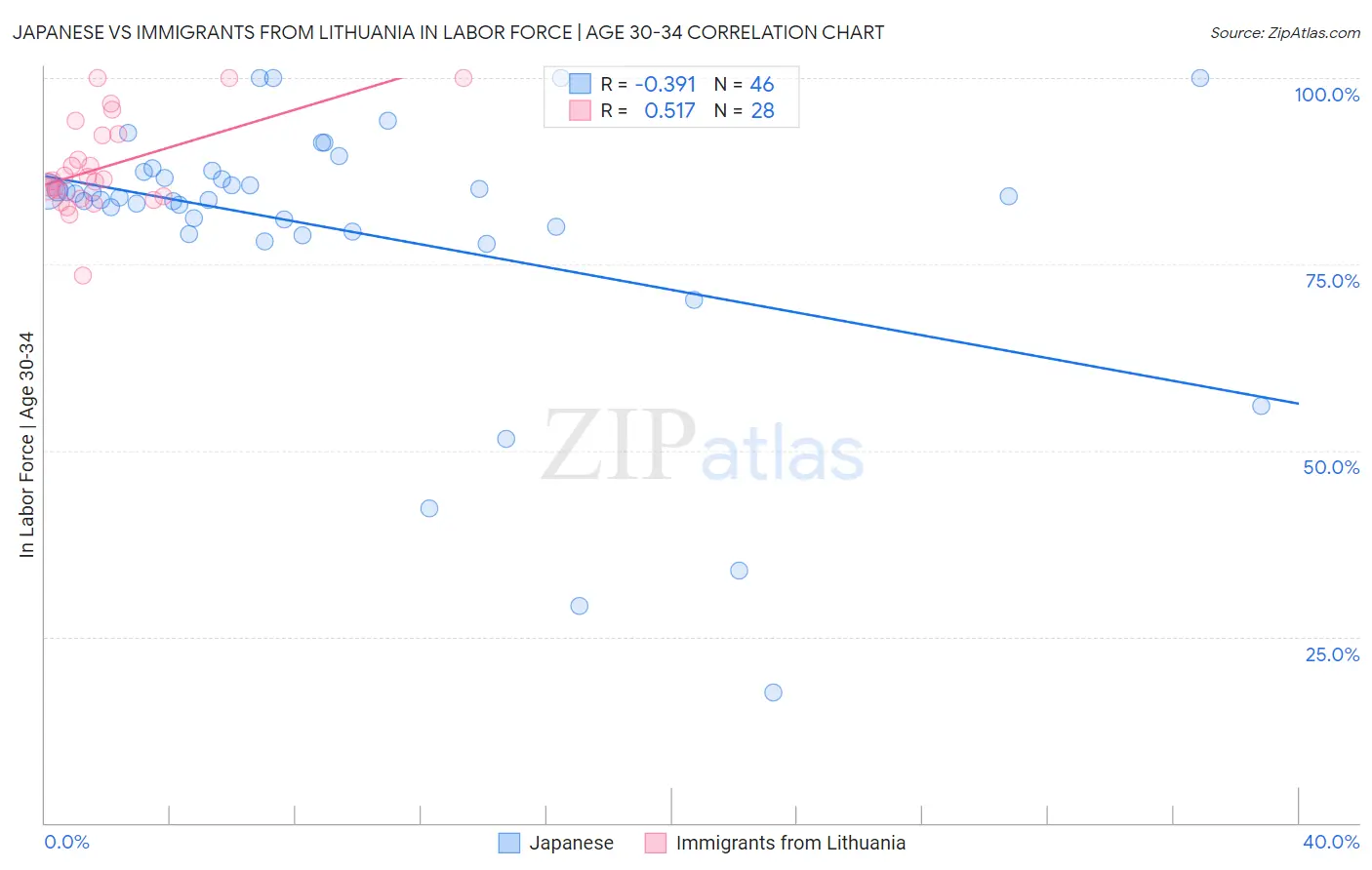 Japanese vs Immigrants from Lithuania In Labor Force | Age 30-34