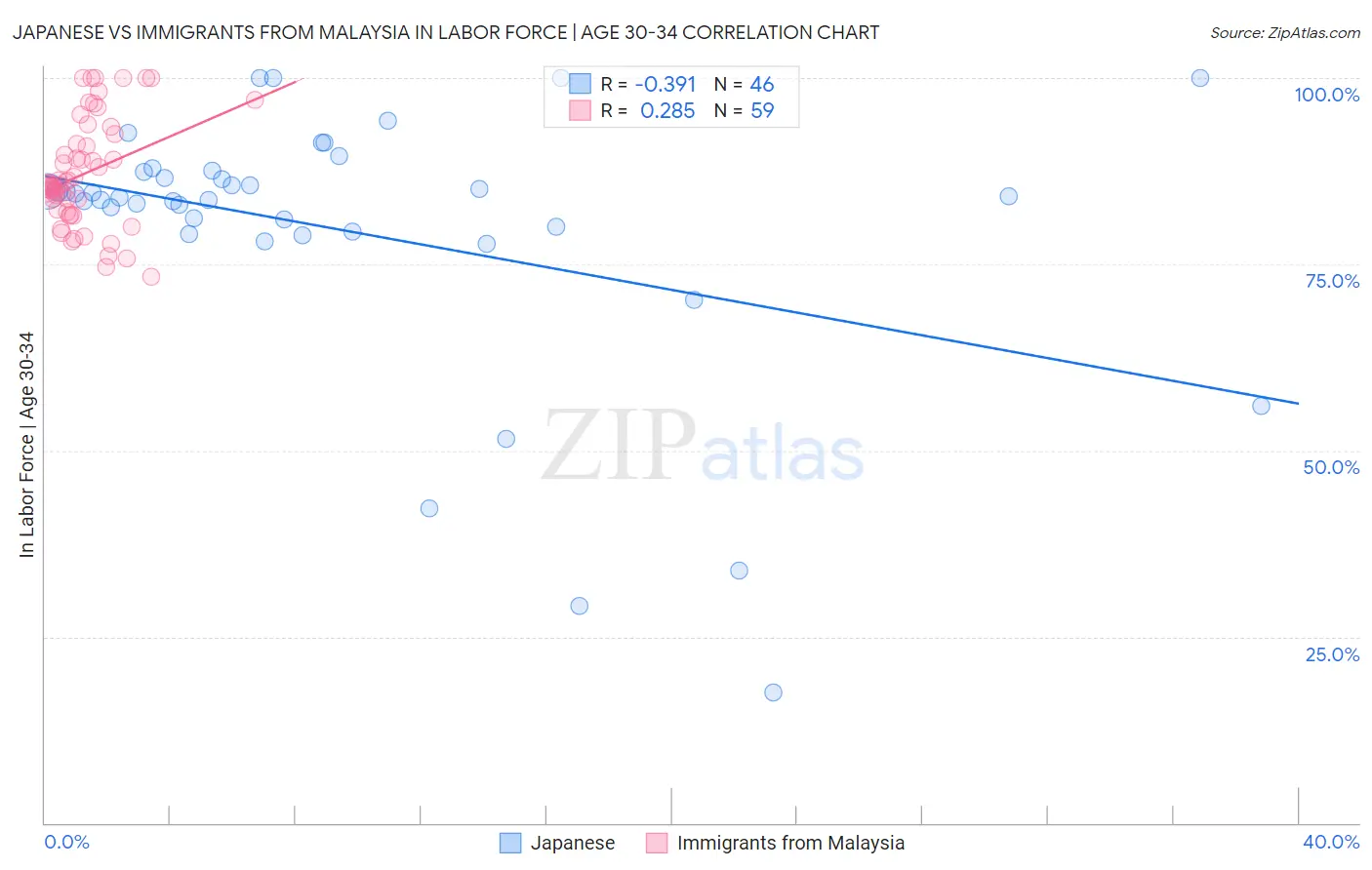 Japanese vs Immigrants from Malaysia In Labor Force | Age 30-34