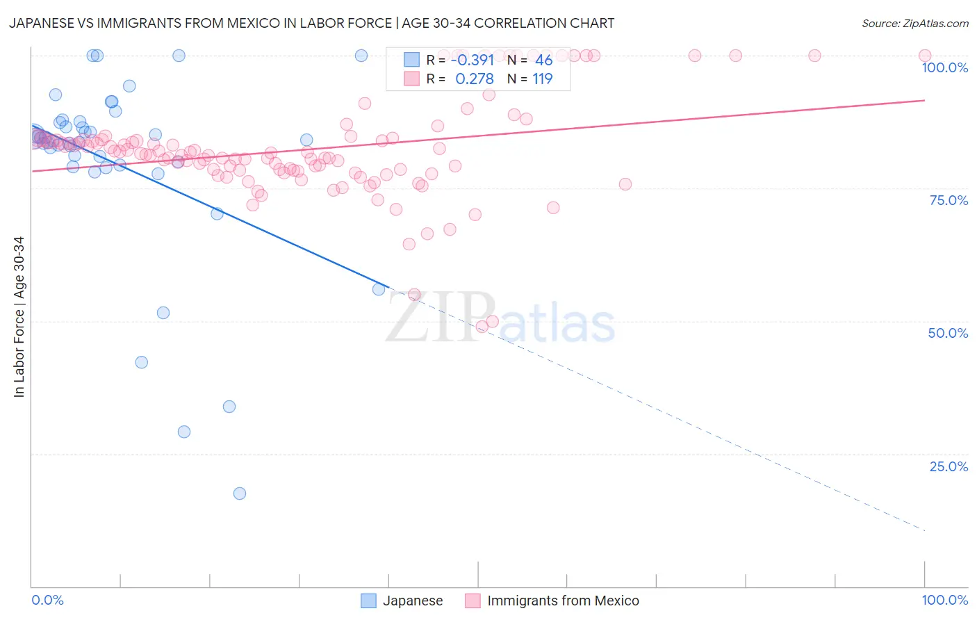 Japanese vs Immigrants from Mexico In Labor Force | Age 30-34