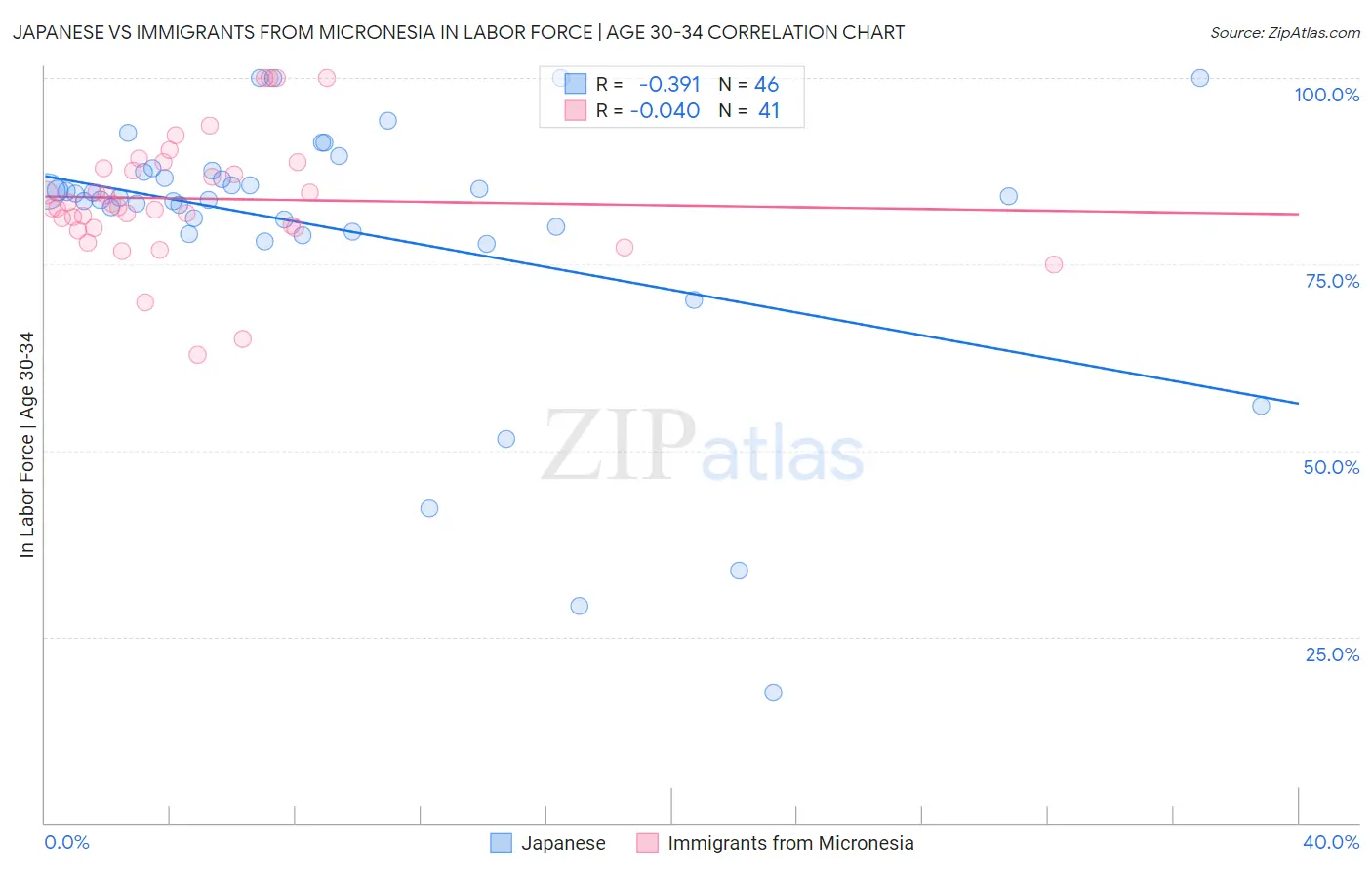 Japanese vs Immigrants from Micronesia In Labor Force | Age 30-34
