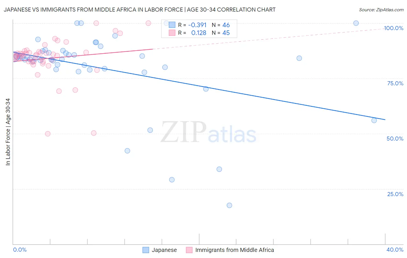 Japanese vs Immigrants from Middle Africa In Labor Force | Age 30-34