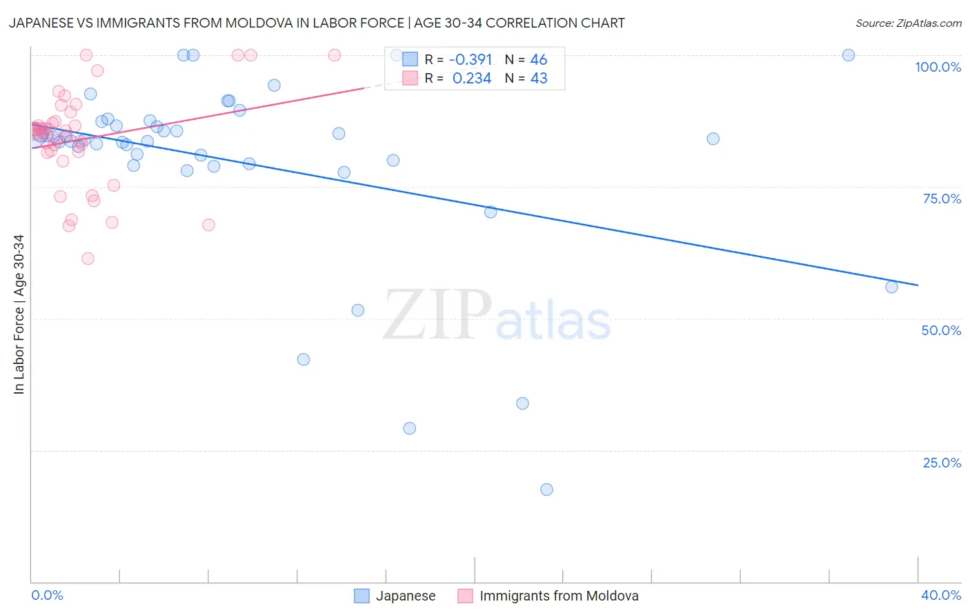 Japanese vs Immigrants from Moldova In Labor Force | Age 30-34