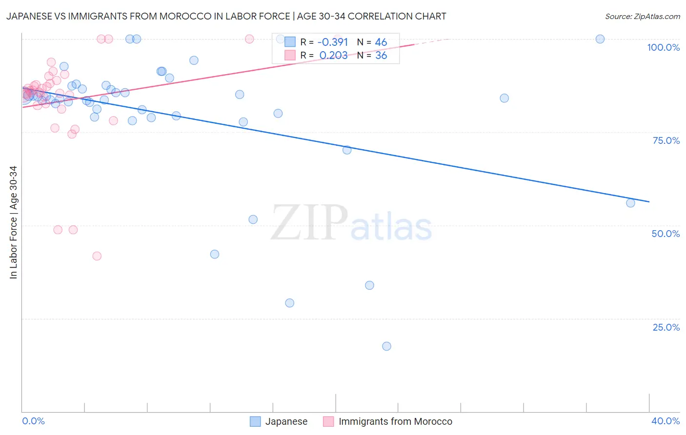 Japanese vs Immigrants from Morocco In Labor Force | Age 30-34