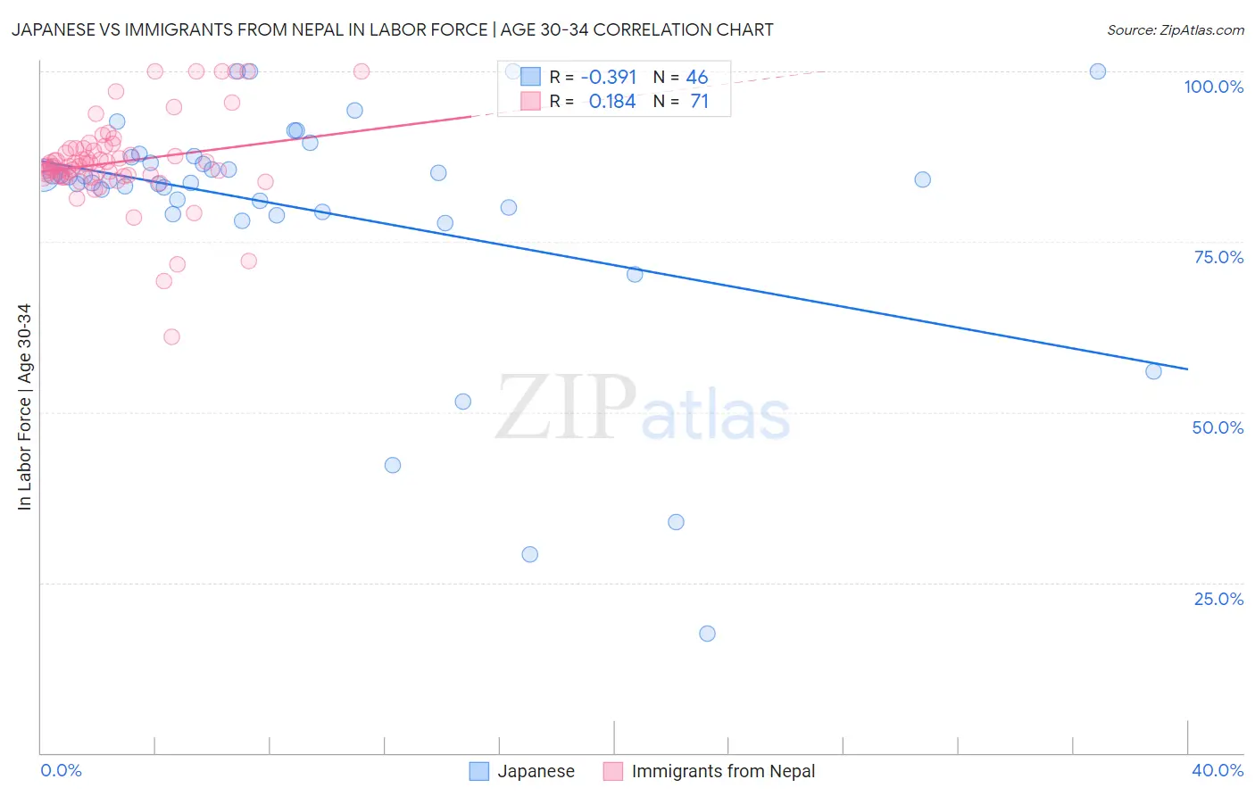 Japanese vs Immigrants from Nepal In Labor Force | Age 30-34