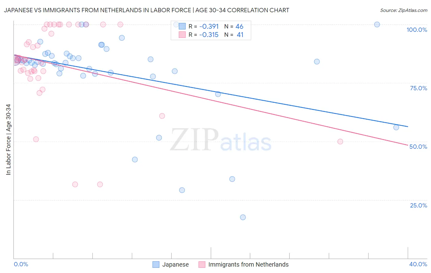 Japanese vs Immigrants from Netherlands In Labor Force | Age 30-34