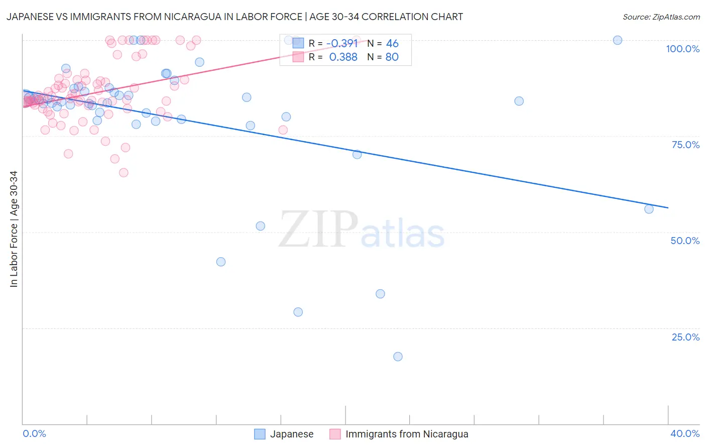 Japanese vs Immigrants from Nicaragua In Labor Force | Age 30-34