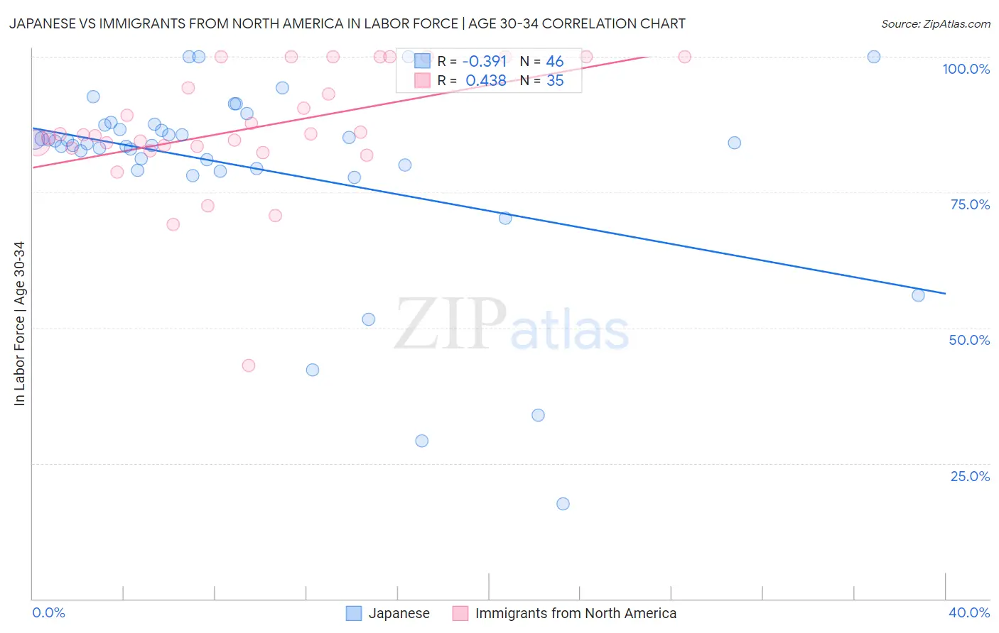 Japanese vs Immigrants from North America In Labor Force | Age 30-34