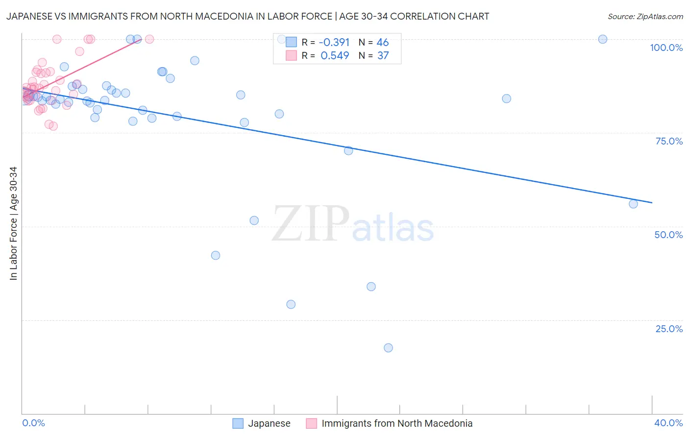 Japanese vs Immigrants from North Macedonia In Labor Force | Age 30-34