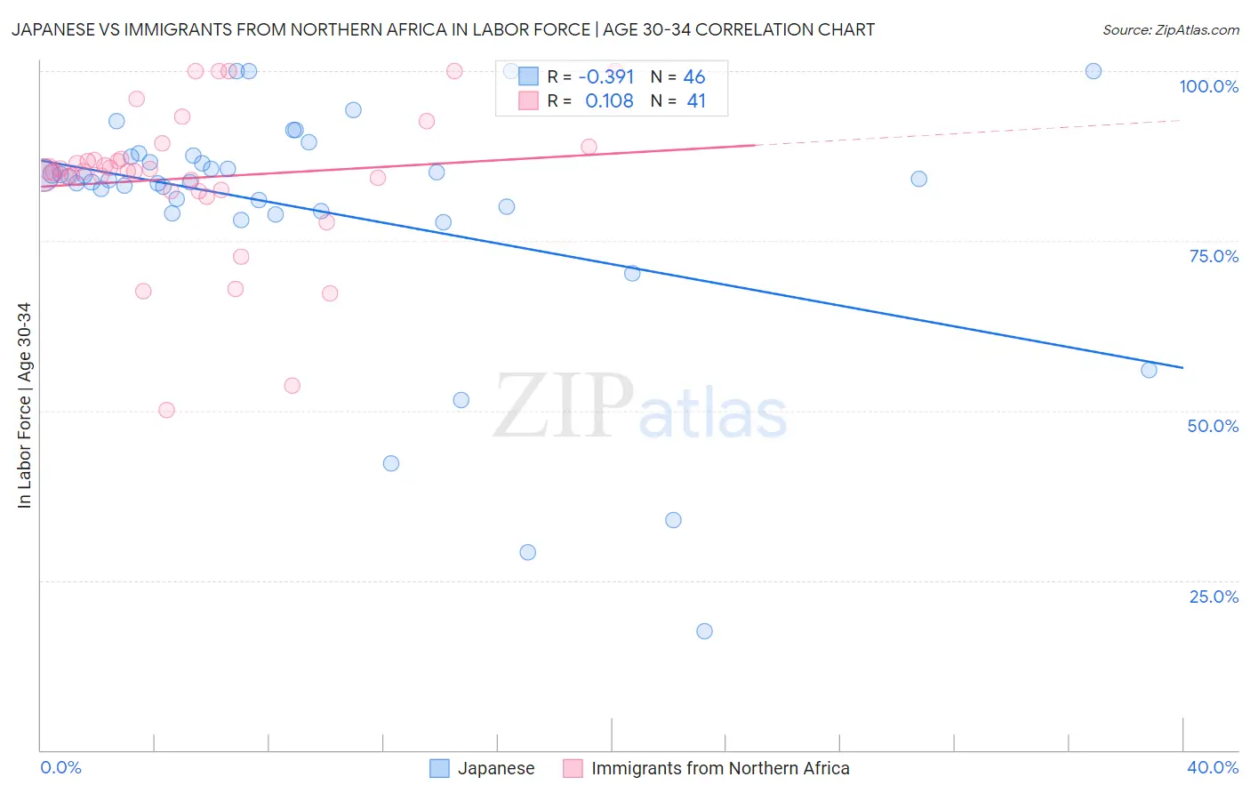 Japanese vs Immigrants from Northern Africa In Labor Force | Age 30-34