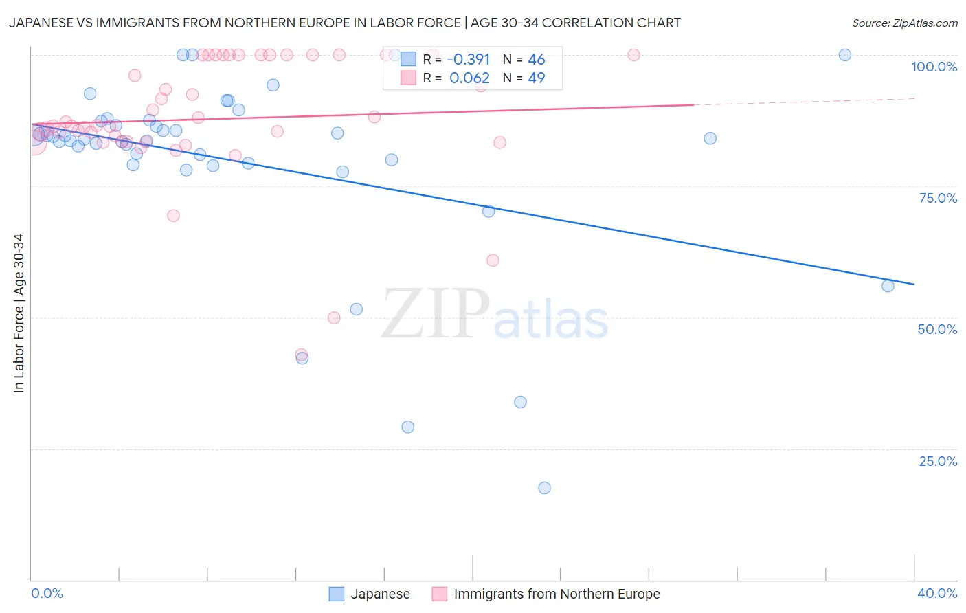 Japanese vs Immigrants from Northern Europe In Labor Force | Age 30-34