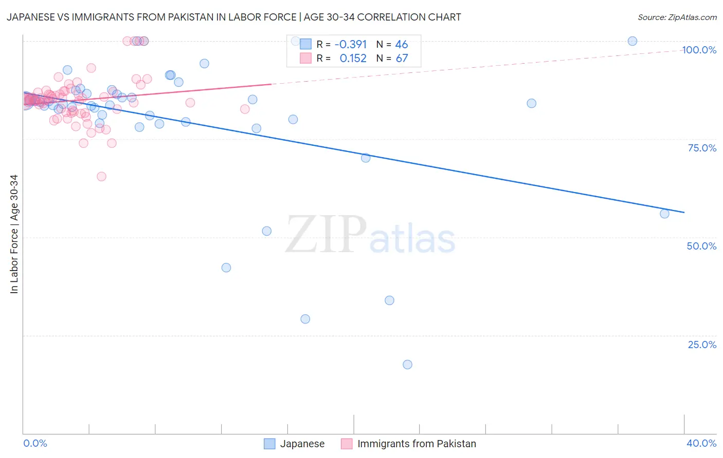 Japanese vs Immigrants from Pakistan In Labor Force | Age 30-34
