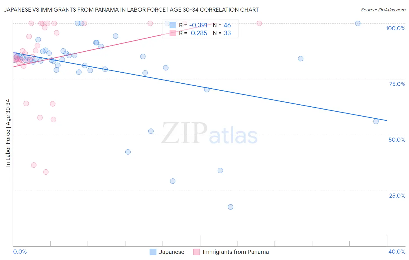 Japanese vs Immigrants from Panama In Labor Force | Age 30-34