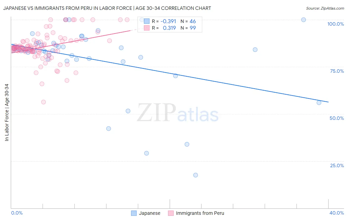 Japanese vs Immigrants from Peru In Labor Force | Age 30-34