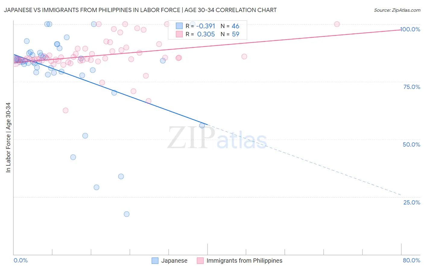 Japanese vs Immigrants from Philippines In Labor Force | Age 30-34