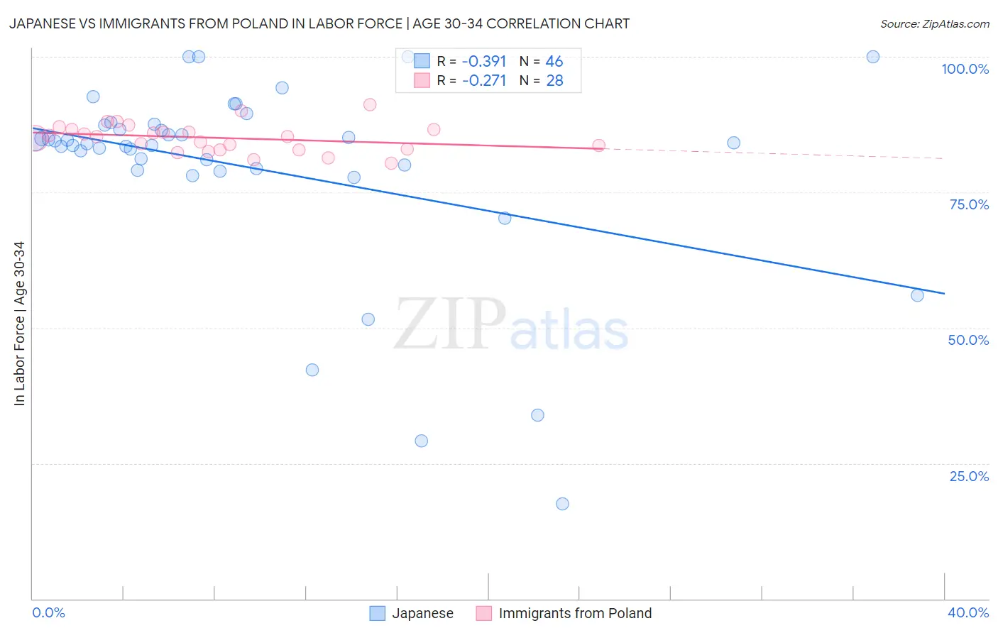 Japanese vs Immigrants from Poland In Labor Force | Age 30-34