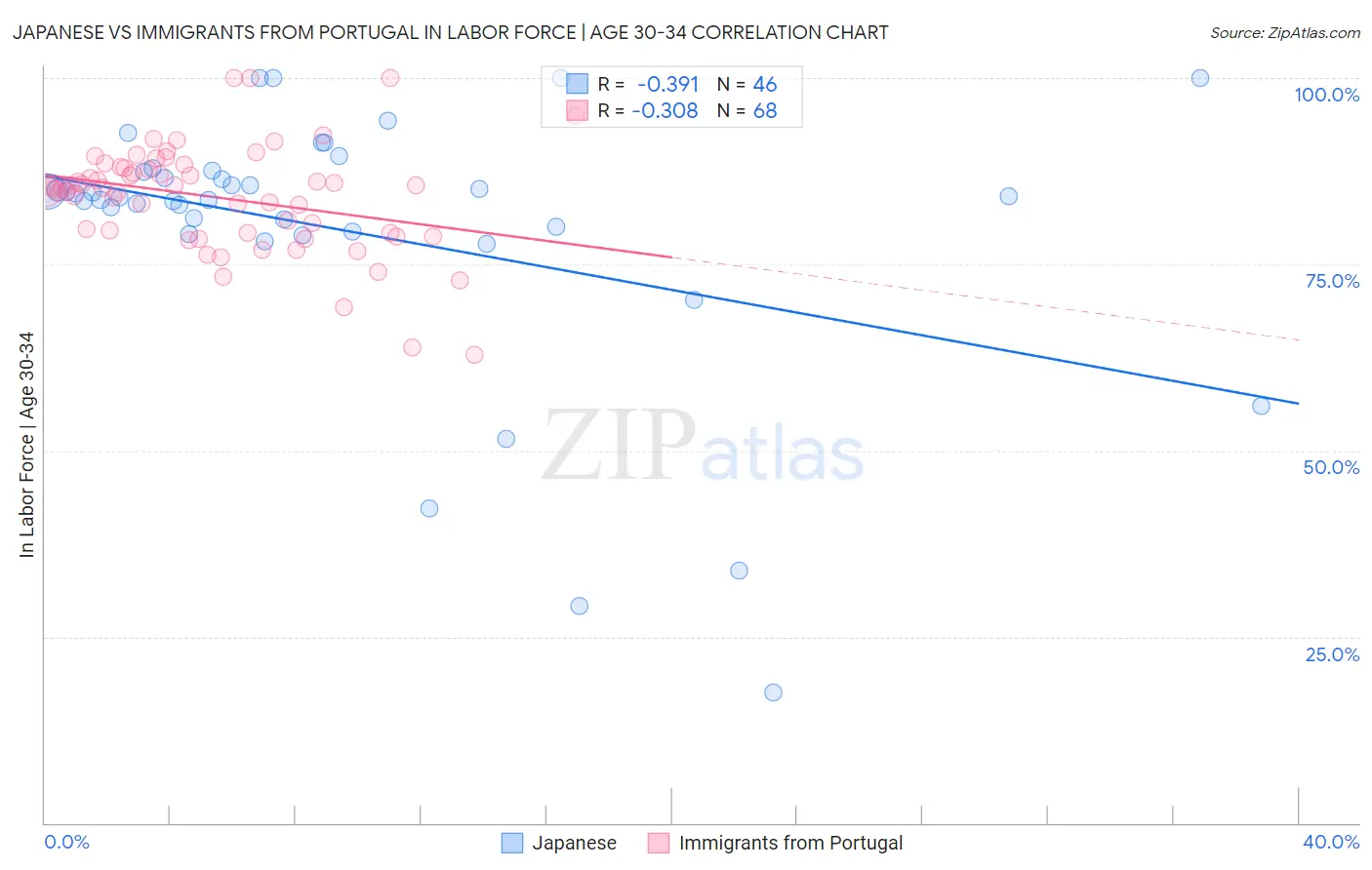 Japanese vs Immigrants from Portugal In Labor Force | Age 30-34