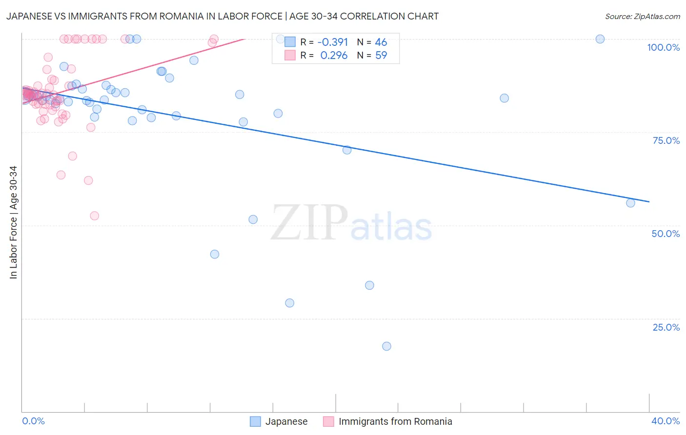 Japanese vs Immigrants from Romania In Labor Force | Age 30-34