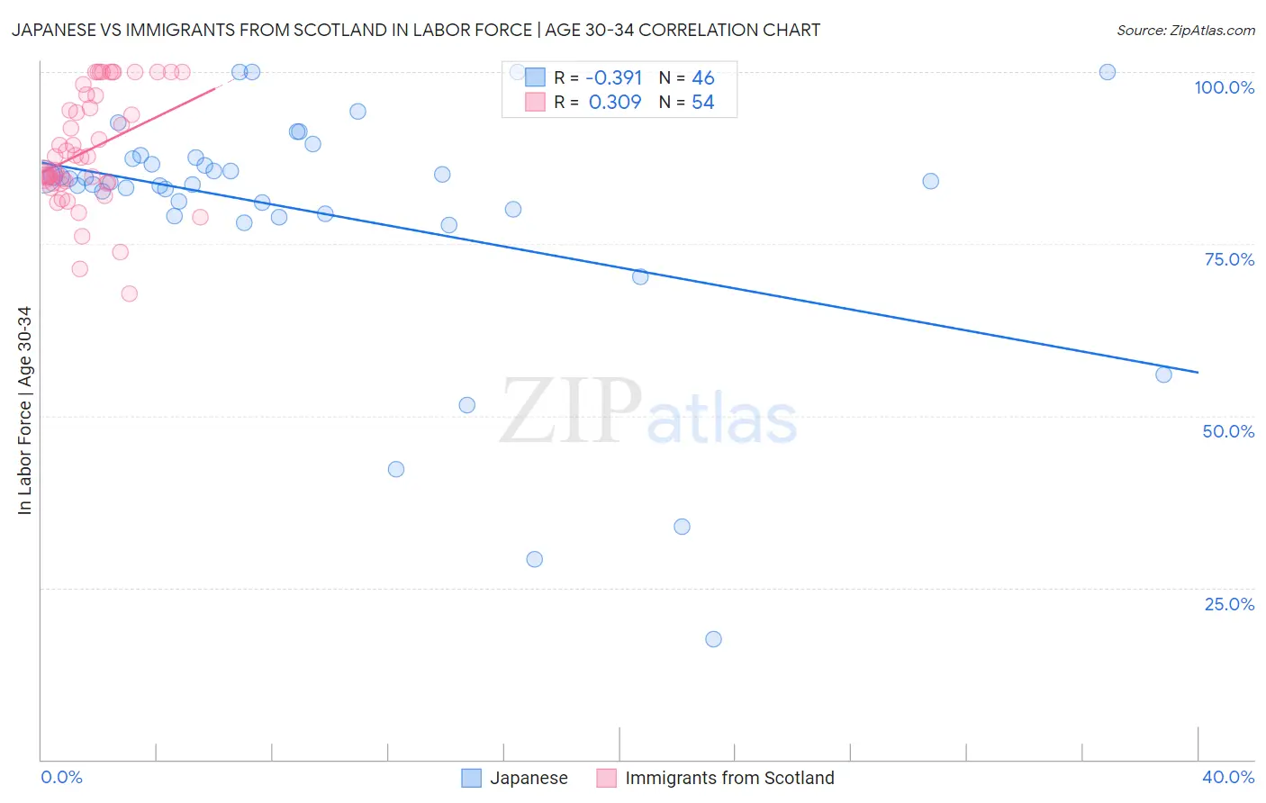 Japanese vs Immigrants from Scotland In Labor Force | Age 30-34