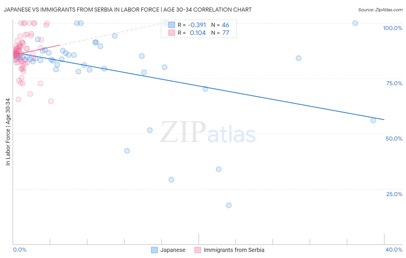 Japanese vs Immigrants from Serbia In Labor Force | Age 30-34
