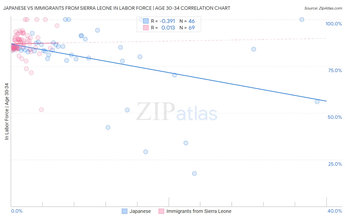 Japanese vs Immigrants from Sierra Leone In Labor Force | Age 30-34