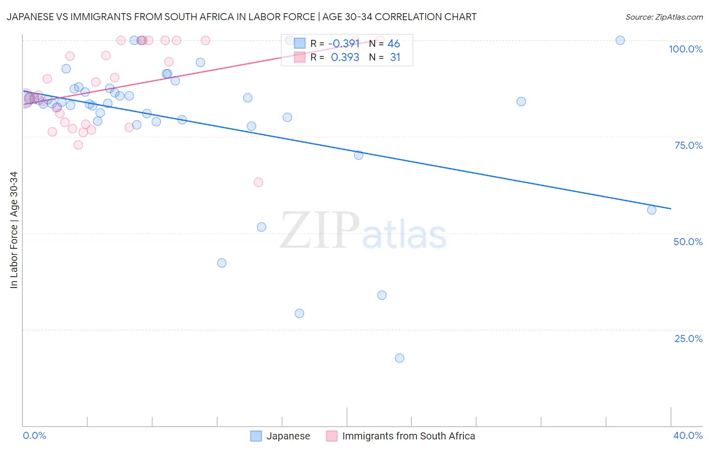 Japanese vs Immigrants from South Africa In Labor Force | Age 30-34