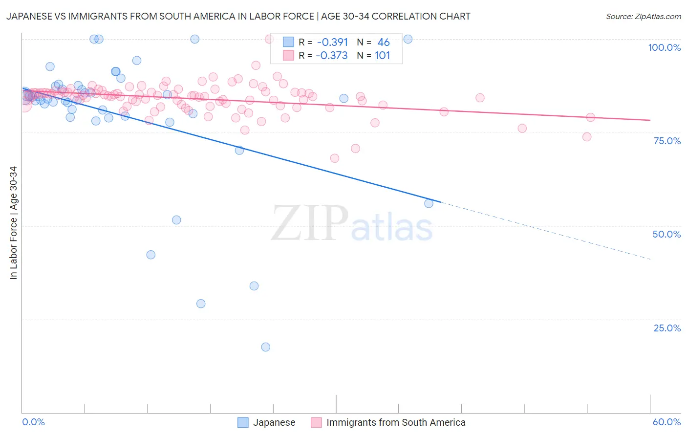 Japanese vs Immigrants from South America In Labor Force | Age 30-34