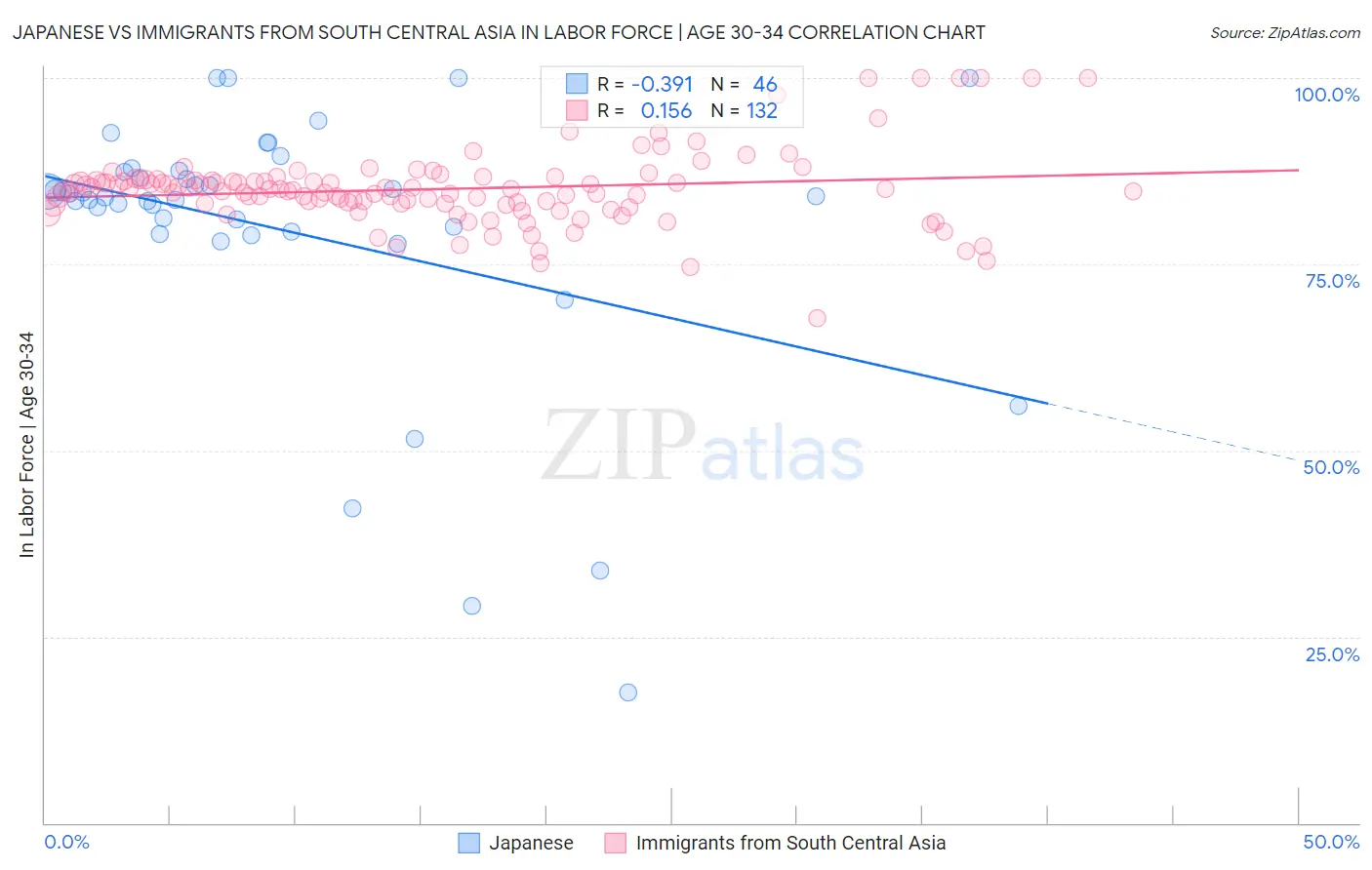 Japanese vs Immigrants from South Central Asia In Labor Force | Age 30-34