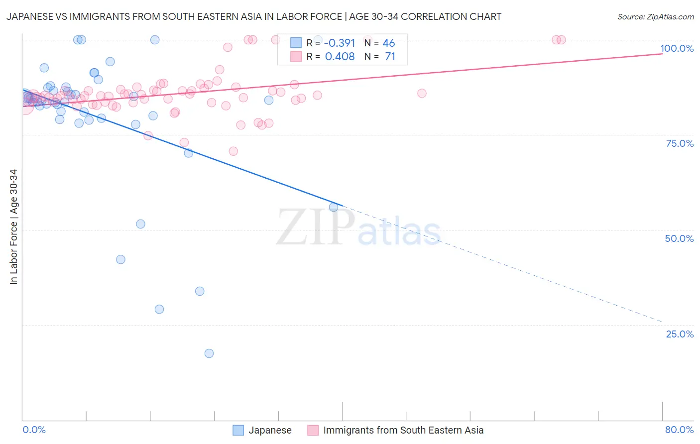 Japanese vs Immigrants from South Eastern Asia In Labor Force | Age 30-34