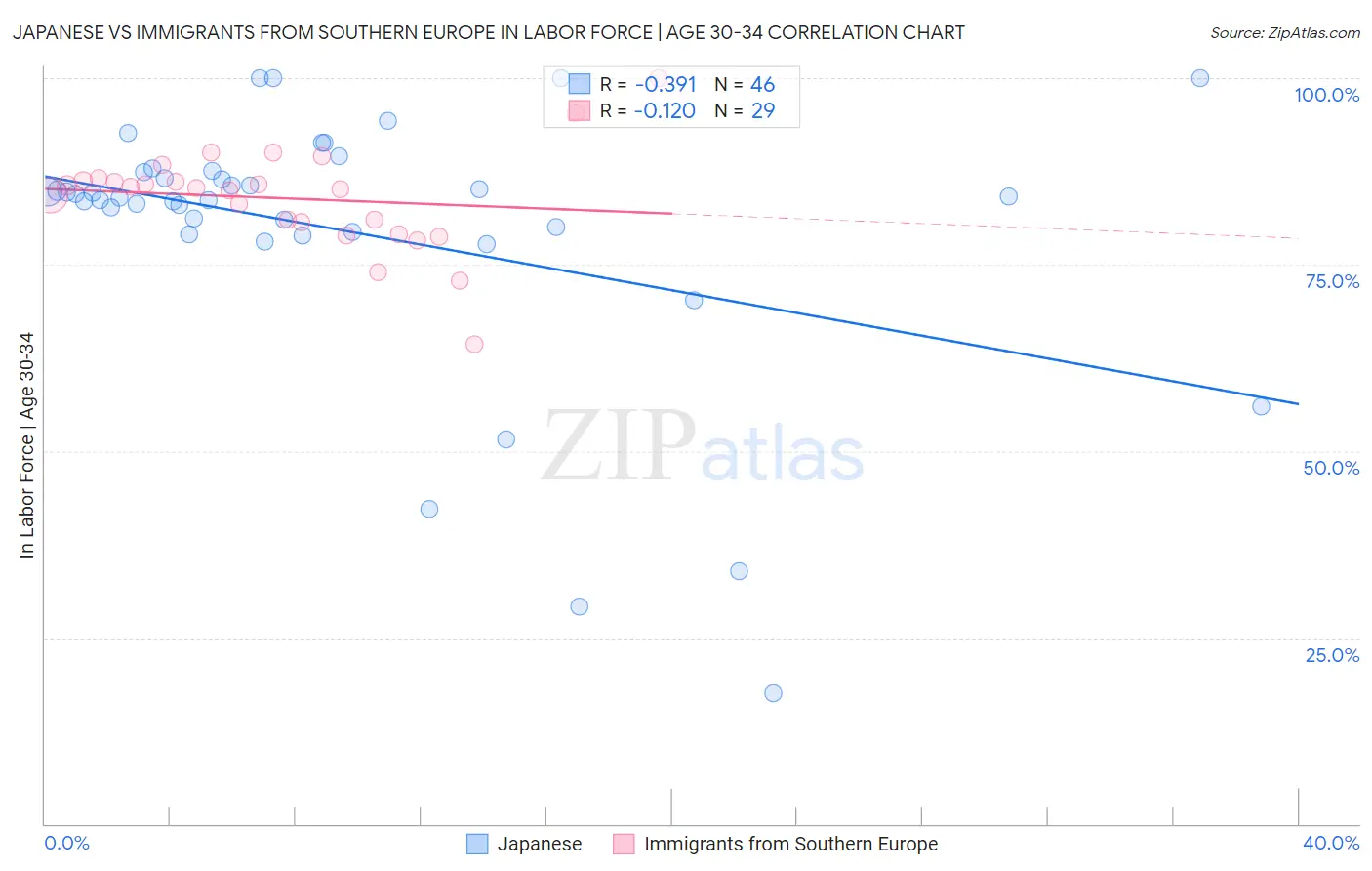 Japanese vs Immigrants from Southern Europe In Labor Force | Age 30-34