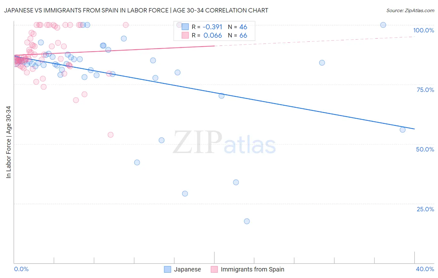 Japanese vs Immigrants from Spain In Labor Force | Age 30-34