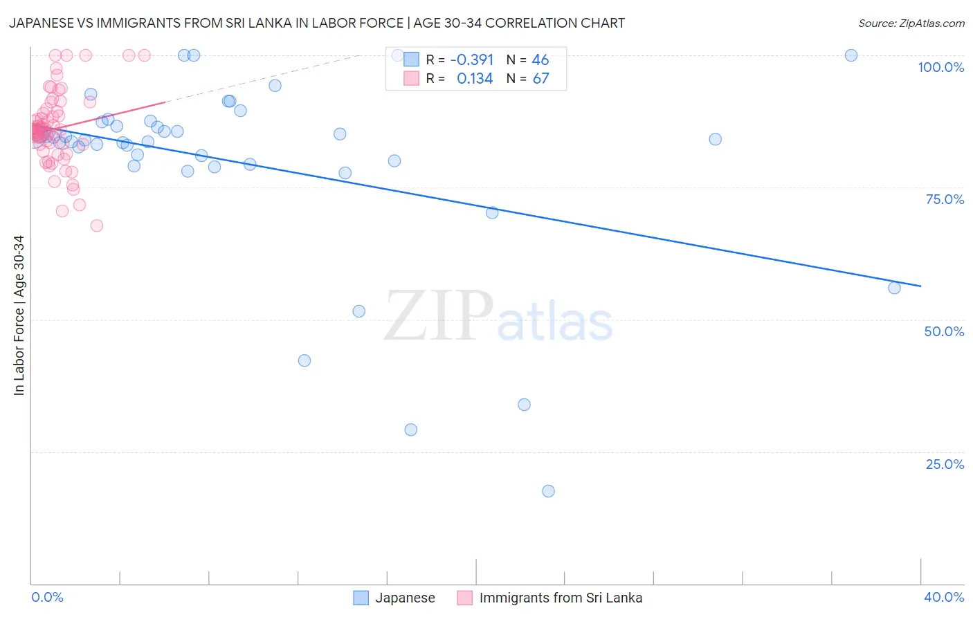 Japanese vs Immigrants from Sri Lanka In Labor Force | Age 30-34