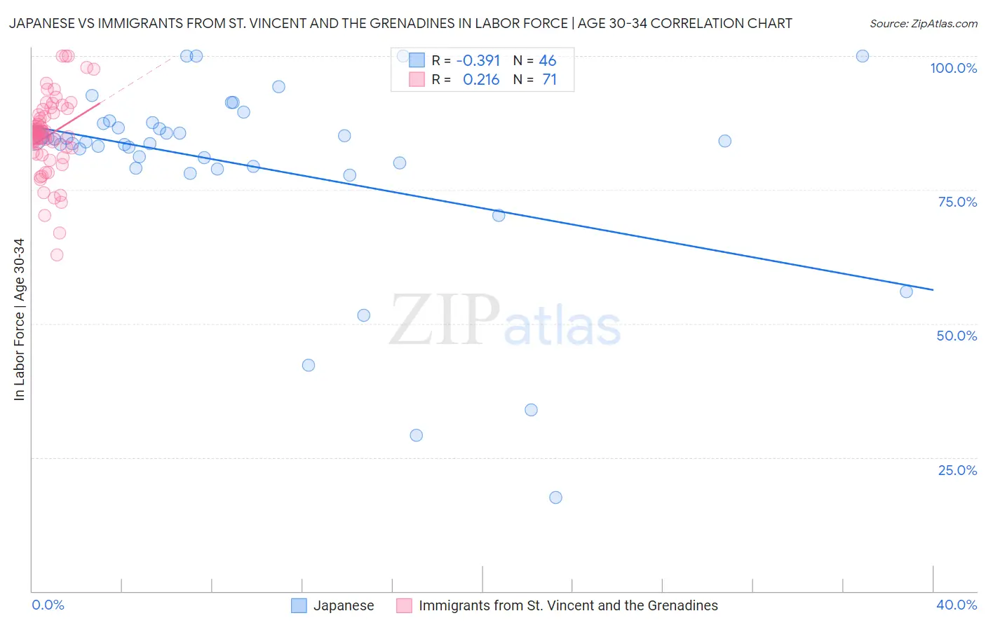 Japanese vs Immigrants from St. Vincent and the Grenadines In Labor Force | Age 30-34